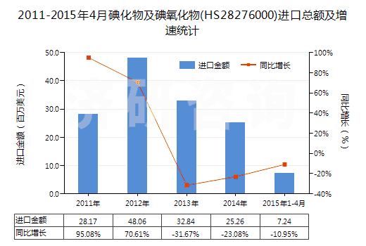 2011-2015年4月碘化物及碘氧化物(HS28276000)進口總額及增速統(tǒng)計